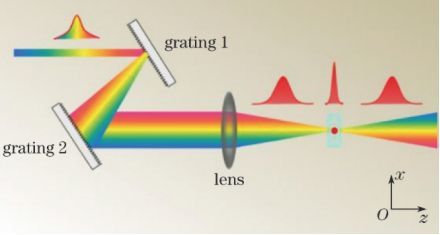 飛秒激光加工中的三種空間整形技術(shù) 原理、應(yīng)用與未來